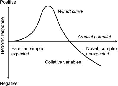 Free-Energy Model of Emotion Potential: Modeling Arousal Potential as Information Content Induced by Complexity and Novelty